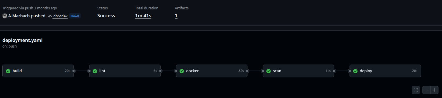 Erfolgreiche GitHub-Actions-Pipeline mit Build, Linting, Docker, Security Scan und Deployment